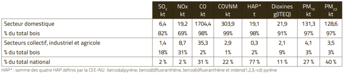 Emissions atmosphériques en France du bois-énergie
