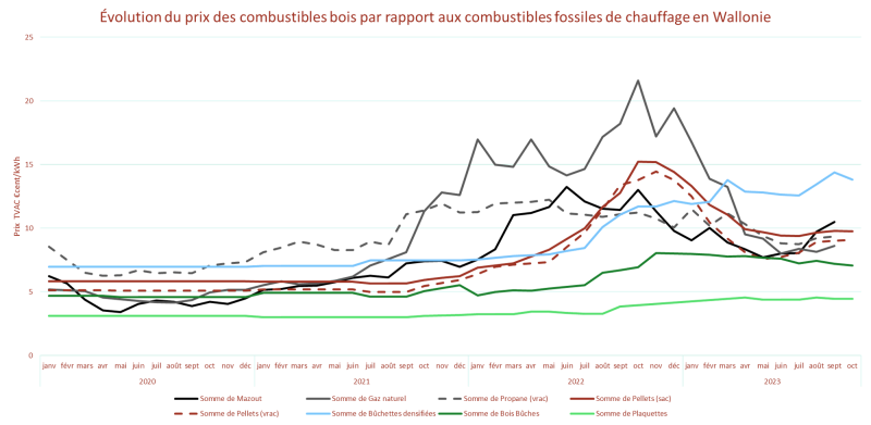 Suivi mensuel des prix des combustibles bois